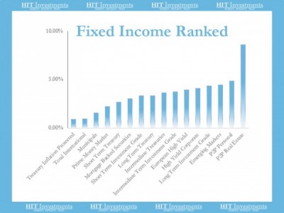 Best Fixed Income Investments Now